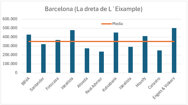 Valoración de piso en L'Eixample, Barcelona
